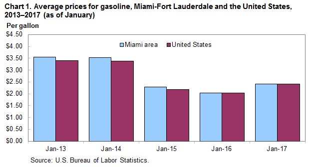 Chart 1. Average prices for gasoline, Miami-Fort Lauderdale and the United States, 2013-2017 (as of January)