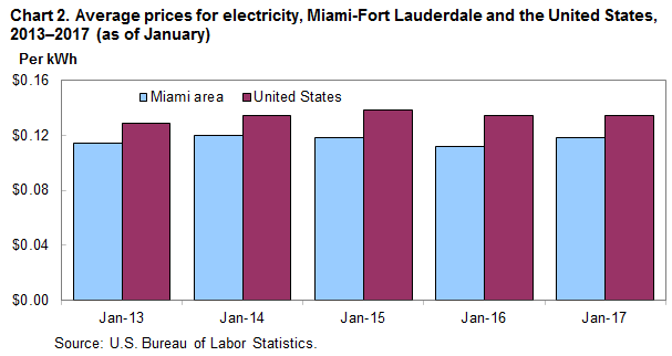 Chart 2. Average prices for electricity, Miami-Fort Lauderdale and the United States, 2013-2017 (as of January)