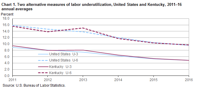 Chart 1. Two alternative measures of labor underutilization, United States and Kentucky, 2011—16 annual averages