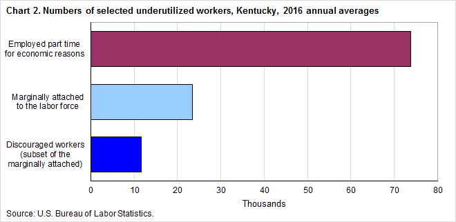 Chart 2. Numbers of selected underutilized workers, Kentucky, 2016 annual averages