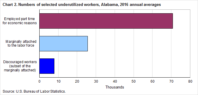 Chart 2. Numbers of selected underutilized workers, Alabama, 2016 annual averages