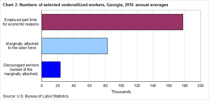 Chart 2. Numbers of selected underutilized workers, Georgia, 2016 annual averages