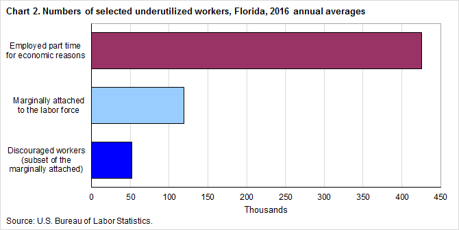 Chart 2. Numbers of selected underutilized workers, Florida, 2016 annual averages