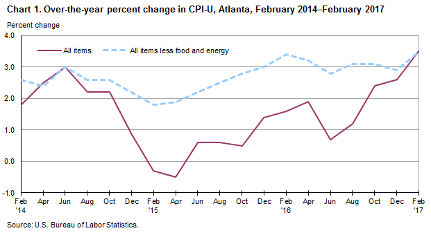 Chart 1. Over-the-year percent change in CPI-U, Atlanta, February 2014-February 2017