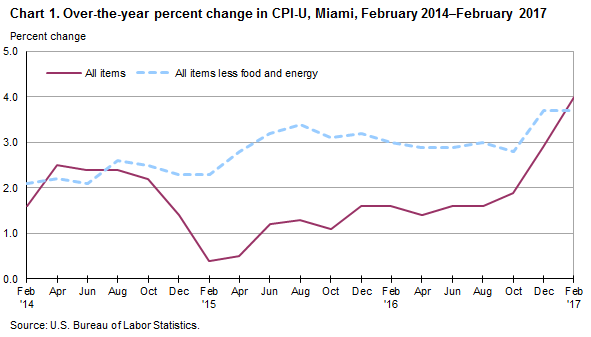 Chart 1. Over-the-year percent change in CPI-U, Miami, February 2014-February 2017
