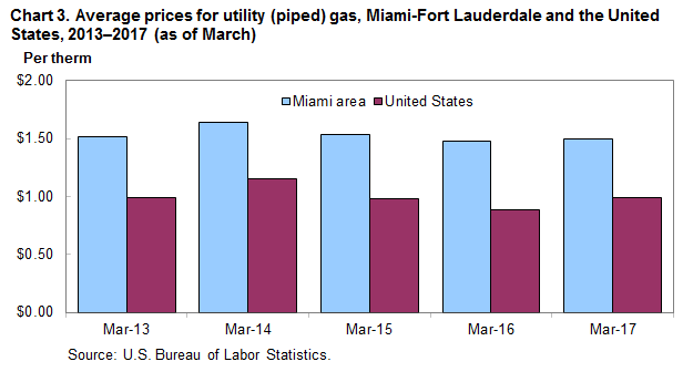 Chart 3. Average prices for utility (piped) gas, Miami-Fort Lauderdale and the United States, 2013-2017 (as of March)