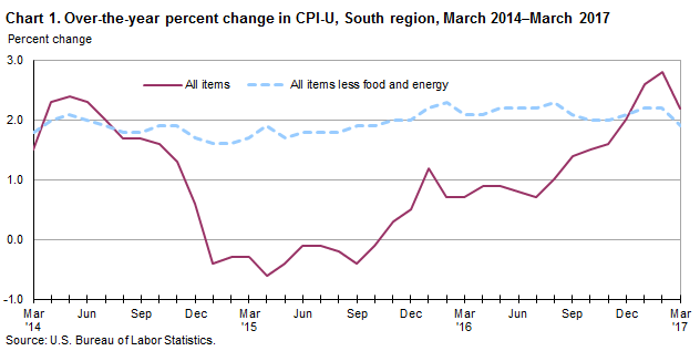 Chart 1. Over-the-year percent change in CPI-U, South region, March 2014–March 2017