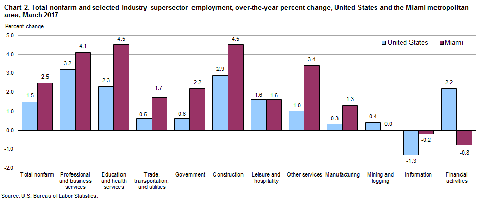 Chart 2. Total nonfarm and selected industry supersector employment, over-the-year percent change, United States and the Miami metropolitan area, March 2017