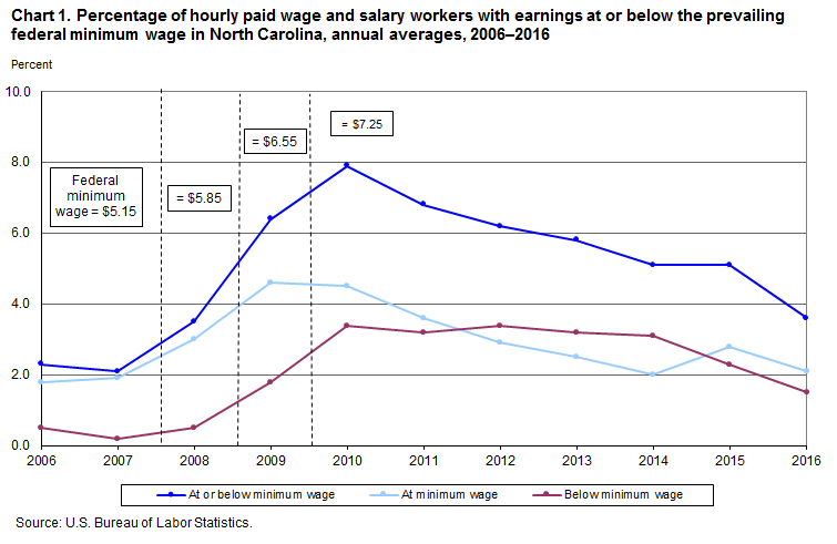 Massachusetts Minimum Wage History Chart