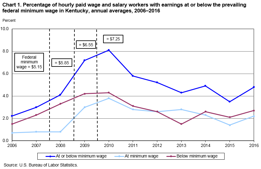 Chart 1. Percentage of hourly paid wage and salary workers with earnings at or below the prevailing federal minimum wage in Kentucky, annual averages, 2006â€“2016