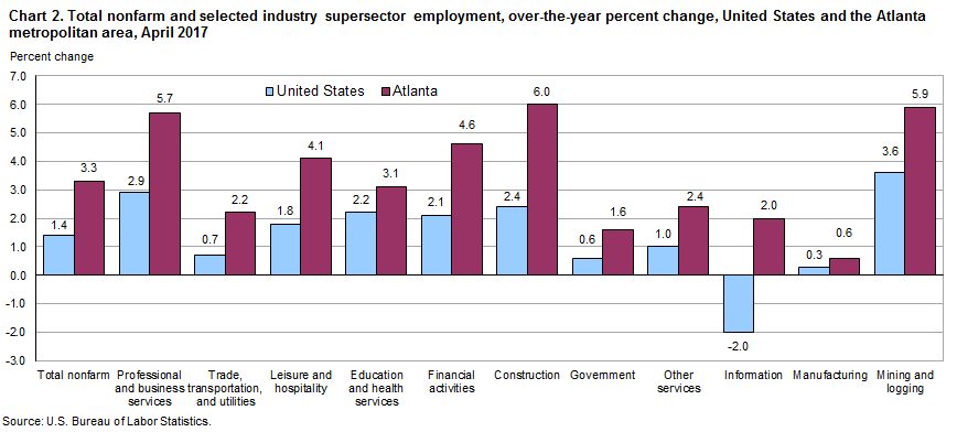 Chart 2. Total nonfarm and selected industry supersector employment, over-the-year percent change, United States and the Atlanta metropolitan area, April 2017
