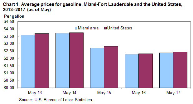 Chart 1. Average prices for gasoline, Miami-Fort Lauderdale and the United States, 2013-2017 (as of May)