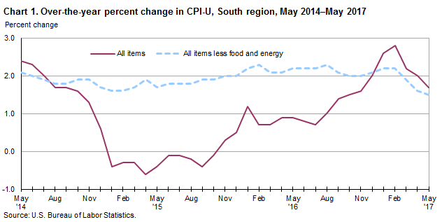 Chart 1. Over-the-year percent change in CPI-U, South region, May 2014–May 2017