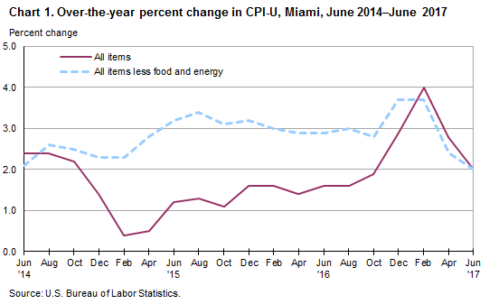 Chart 1. Over-the-year percent change in CPI-U, Miami, June 2014—June 2017