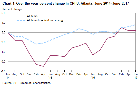 Chart 1. Over-the-year percent change in CPI-U, Atlanta, June 2014—June 2017