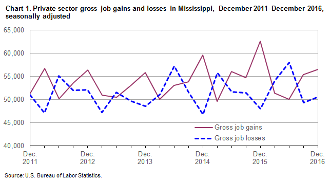 Chart 1. Private sector gross job gains and losses in Mississippi, December 2011-December 2016, seasonally adjusted