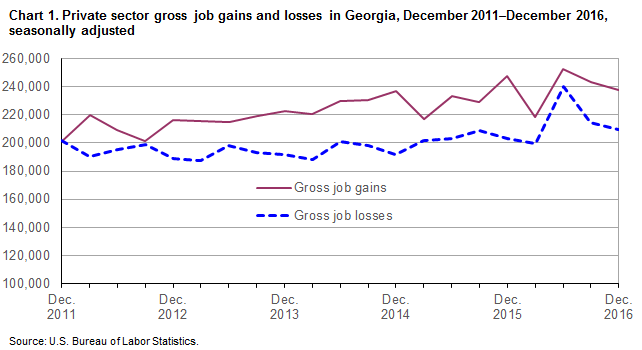 Chart 1. Private sector gross job gains and losses in Georgia, December 2011-December 2016, seasonally adjusted