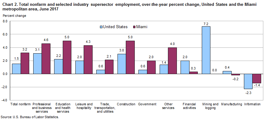 Chart 2. Total nonfarm and selected industry supersector employment, over-the-year percent change, United States and the Miami metropolitan area, June 2017