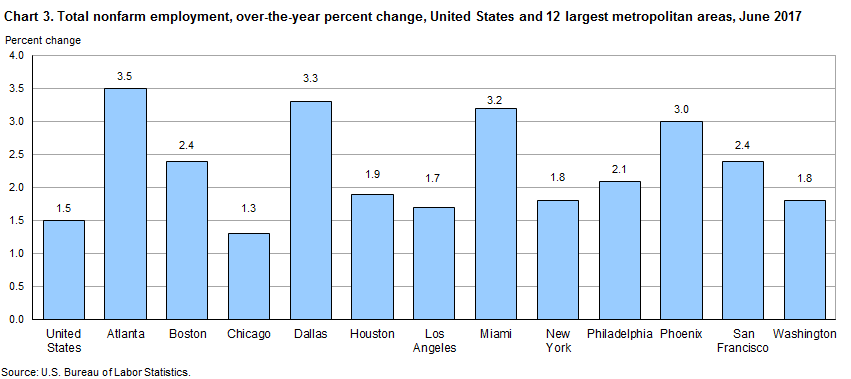 Chart 3. Total nonfarm employment, over-the-year percent change, United States and 12 largest metropolitan areas, June 2017