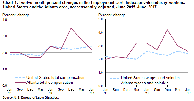 Chart 1. Twelve-month percent changes in the Employment Cost Index, private industry workers, United States and the Atlanta area, not seasonally adjusted, June 2015–June 2017