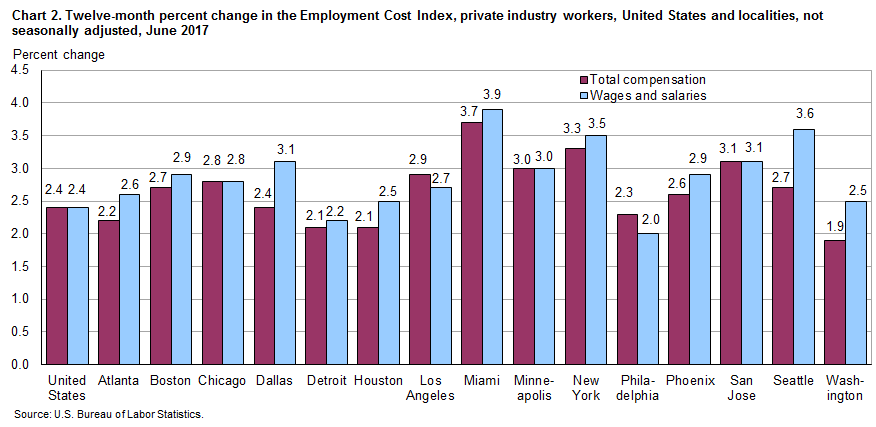 Chart 2. Twelve-month percent change in the Employment Cost Index, private industry workers, United States and localities, not seasonally adjusted, June 2017