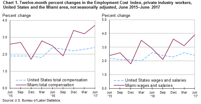 Chart 1. Twelve-month percent changes in the Employment Cost Index, private industry workers, United States and the Miami area, not seasonally adjusted, June 2015–June 2017
