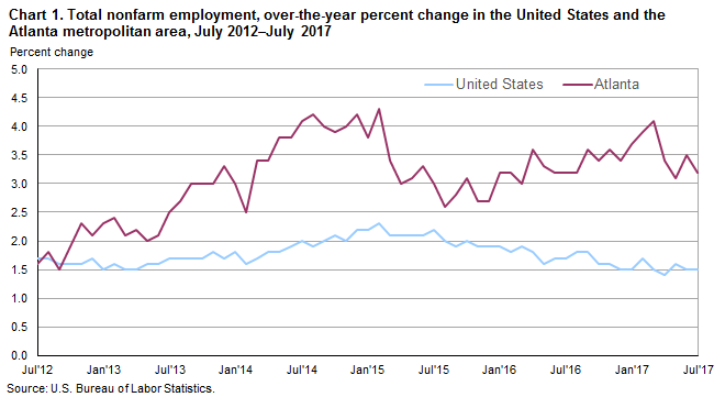 Chart 1. Total nonfarm employment, over-the-year percent change in the United States and the Atlanta metropolitan area, July 2012–July 2017