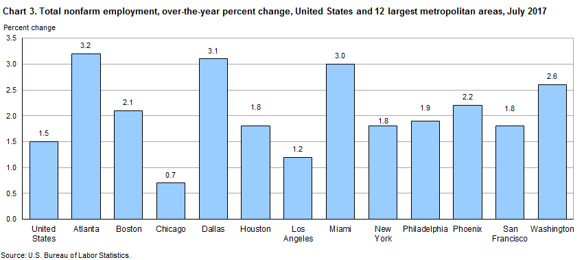 Chart 3. Total nonfarm employment, over-the-year percent change, United States and the 12 largest metropolitan areas, July 2017