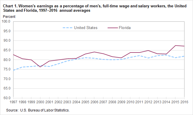 Chart 1. Women’s earnings as a percentage of men’s, full-time wage and salary workers, the United States and Florida, 1997-2016 annual averages