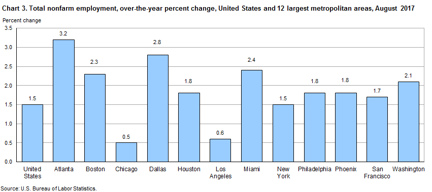 Chart 3. Total nonfarm employment, over-the-year percent change, United States and 12 largest metropolitan areas, August 2017