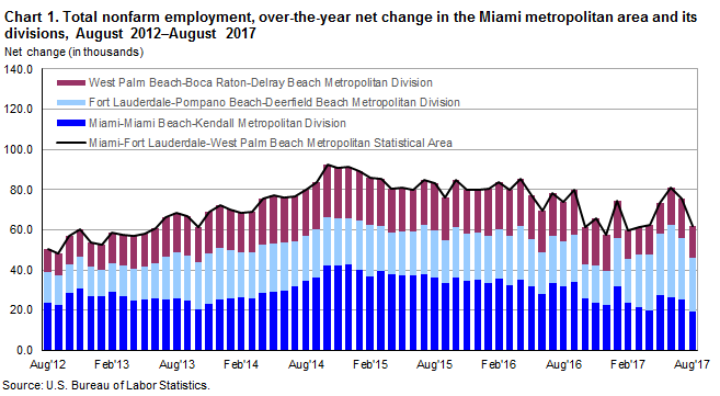 Chart 1. Total nonfarm employment, over-the-year net change in the Miami metropolitan area and its divisions, August 2012–August 2017