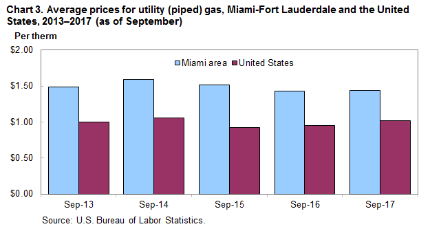 Chart 3. Average prices for utility (piped) gas, Miami-Fort Lauderdale and the United States, 2013-2017 (as of September)