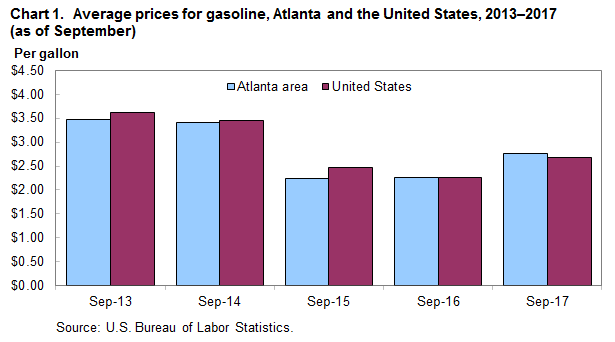 Chart 1. Average prices for gasoline, Atlanta and the United States, 2013-2017 (as of September)