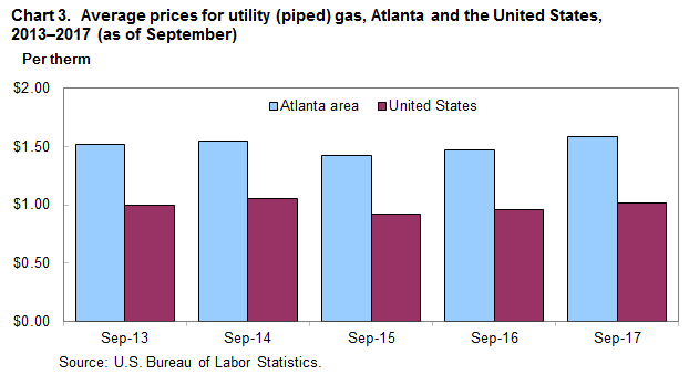 Chart 3. Average prices for utility (piped) gas, Atlanta and the United States, 2013-2017 (as of September)