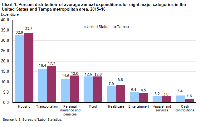 Chart 1. Percent distribution of average annual expenditures for eight major categories in the United States and Tampa metropolitan area, 2015–16
