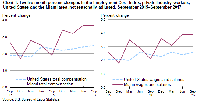 Chart 1. Twelve-month percent changes in the Employment Cost Index, private industry workers, United States and the Miami area, not seasonally adjusted, September 2015–September 2017
