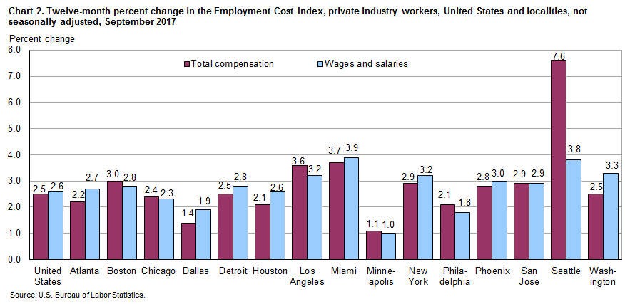 Chart 2. Twelve-month percent change in the Employment Cost Index, private industry workers, United States and localities, not seasonally adjusted, September 2017