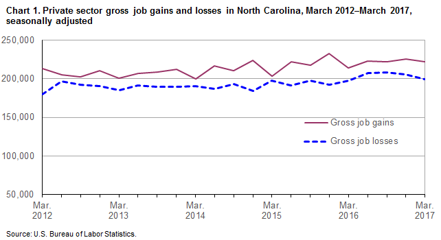 Chart 1. Private sector gross job gains and losses in North Carolina, March 2012-March 2017, seasonally adjusted
