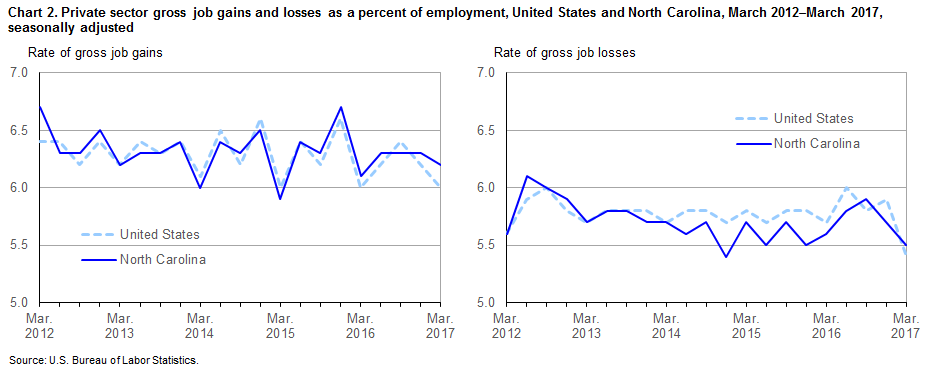 Chart 2. Private sector gross job gains and losses as a percent of employment, United States and North Carolina, March 2012–March 2017, seasonally adjusted