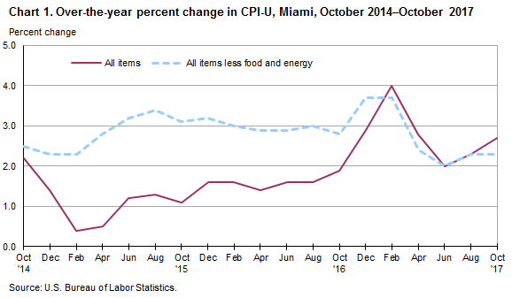 Chart 1. Over-the-year percent change in CPI-U, Miami, October 2014—October 2017