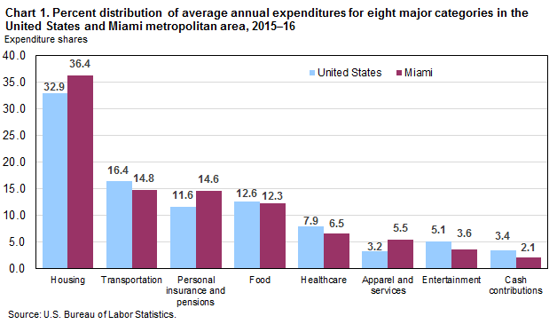 Chart 1. Percent distribution of average annual expenditures for eight major categories in the United States and Miami metropolitan area, 2015–16