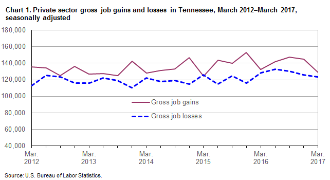 Chart 1. Private sector gross job gains and losses in Tennessee, March 2012–March 2017, seasonally adjusted