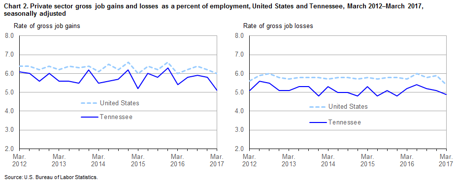 Chart 2. Private sector gross job gains and losses as a percent of employment, United States and Tennessee, March 2012–March 2017, seasonally adjusted