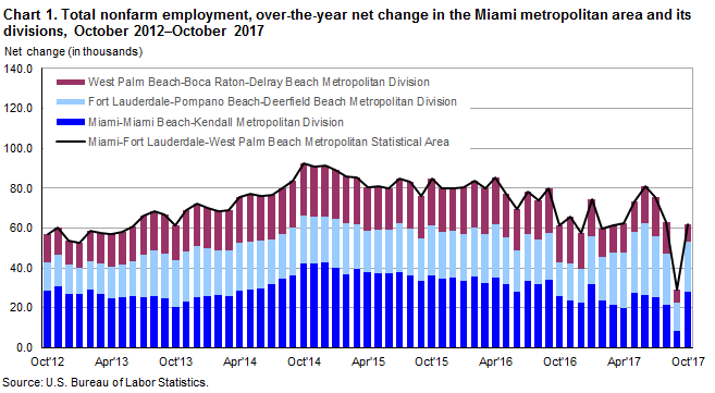 Chart 1. Total nonfarm employment, over-the-year net change in the Miami metropolitan area and its divisions, October 2012–October 2017