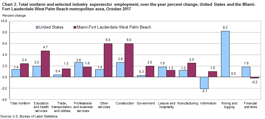 Chart 2. Total nonfarm and selected industry supersector employment, over-the-year percent change, United States and the Miami-Fort Lauderdale-West Palm Beach metropolitan area, October 2017