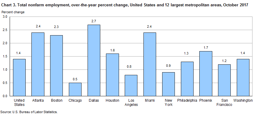 Chart 3. Total nonfarm employment, over-the-year percent change, United States and 12 largest metropolitan areas, October 2017