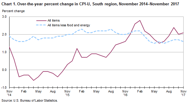 Chart 1. Over-the-year percent change in CPI-U, South region, November 2014–November 2017