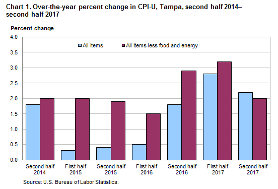Chart 1. Over-the-year percent change in CPI-U, Tampa, second half 2014—second half 2017