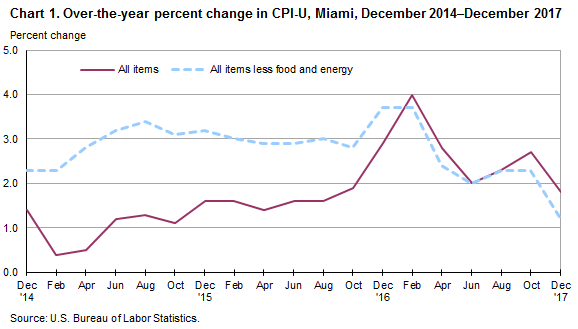 Chart 1. Over-the-year percent change in CPI-U, Miami, December 2014—December 2017
