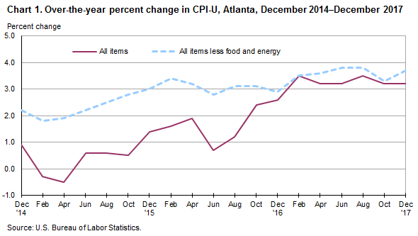 Chart 1. Over-the-year percent change in CPI-U, Atlanta, December 2014—December 2017